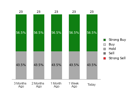 Broker Rating Breakdown Chart for PLD