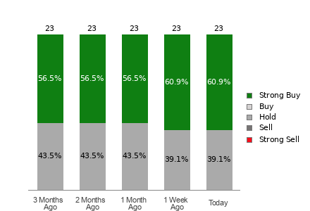 Broker Rating Breakdown Chart for PLD