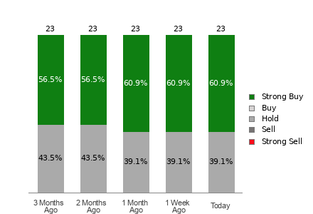 Broker Rating Breakdown Chart for PLD