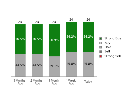 Broker Rating Breakdown Chart for PLD