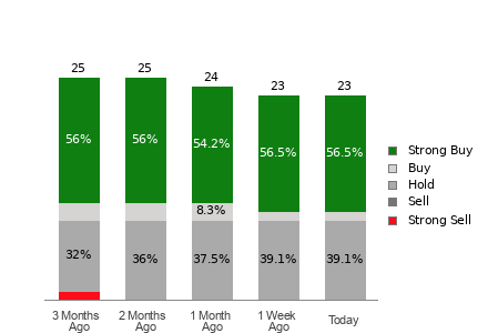 Broker Rating Breakdown Chart for PLD