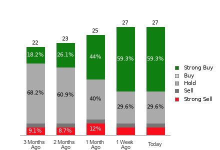 Broker Rating Breakdown Chart for PLTR