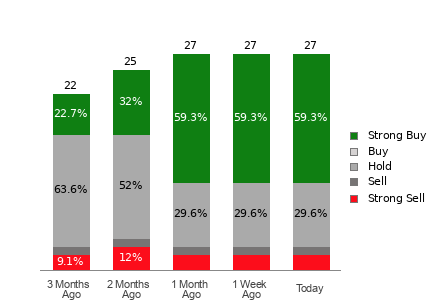 Broker Rating Breakdown Chart for PLTR