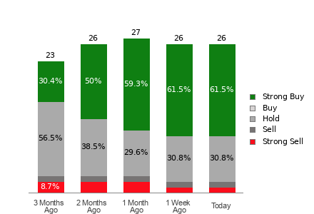 Broker Rating Breakdown Chart for PLTR