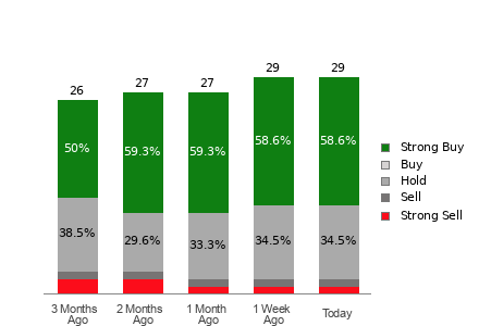 Broker Rating Breakdown Chart for PLTR