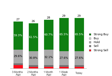 Broker Rating Breakdown Chart for PLTR