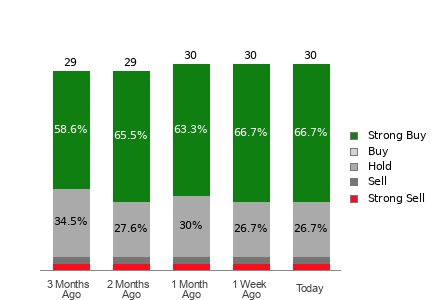 Broker Rating Breakdown Chart for PLTR