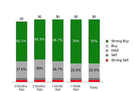 Broker Rating Breakdown Chart for PLTR