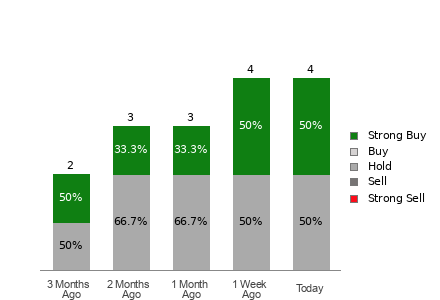 Broker Rating Breakdown Chart for POWL