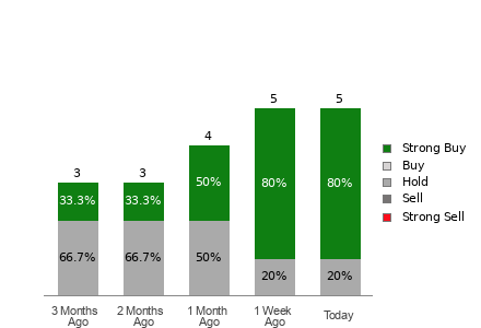 Broker Rating Breakdown Chart for POWL