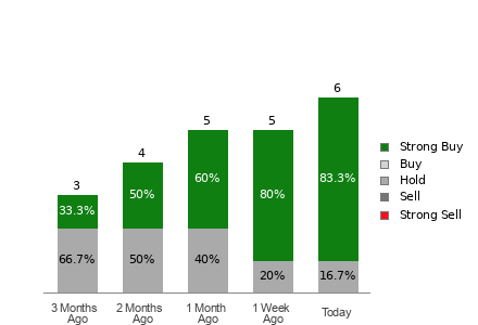 Broker Rating Breakdown Chart for POWL
