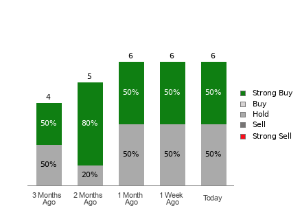 Broker Rating Breakdown Chart for POWL