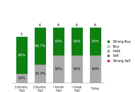 Broker Rating Breakdown Chart for POWL