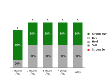 Broker Rating Breakdown Chart for POWL