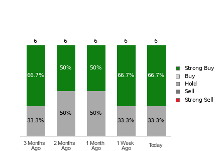 Broker Rating Breakdown Chart for POWL