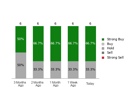 Broker Rating Breakdown Chart for POWL