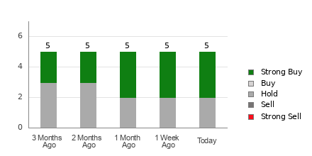 Broker Rating Breakdown Chart for PPC