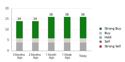 Broker Rating Breakdown Chart for PPL