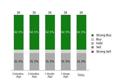 Broker Rating Breakdown Chart for PPL