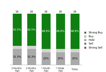 Broker Rating Breakdown Chart for PPL
