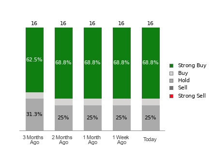 Broker Rating Breakdown Chart for PPL
