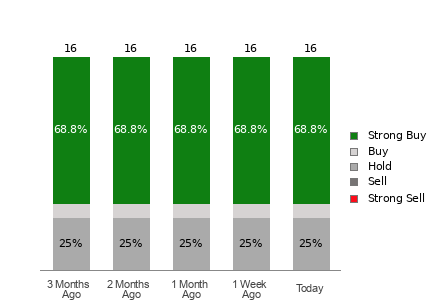 Broker Rating Breakdown Chart for PPL