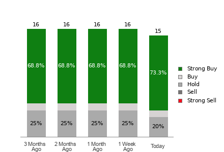 Broker Rating Breakdown Chart for PPL
