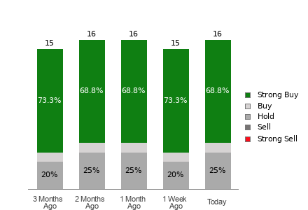 Broker Rating Breakdown Chart for PPL