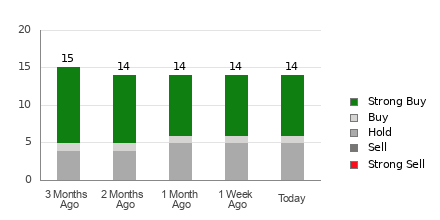 Broker Rating Breakdown Chart for PPL