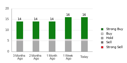Broker Rating Breakdown Chart for PPL