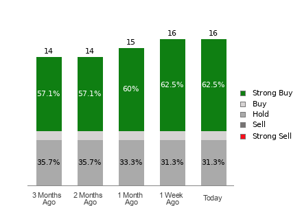 Broker Rating Breakdown Chart for PPL