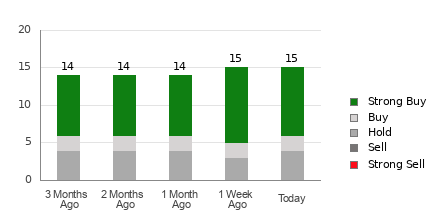 Broker Rating Breakdown Chart for PPL