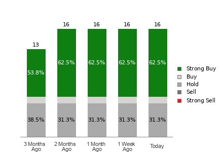 Broker Rating Breakdown Chart for PPL
