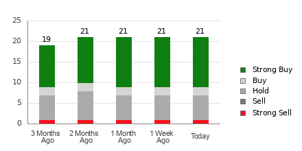 Broker Rating Breakdown Chart for PSTG
