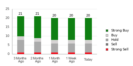 Broker Rating Breakdown Chart for PSTG