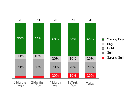 Broker Rating Breakdown Chart for PSTG