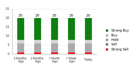 Broker Rating Breakdown Chart for PSTG