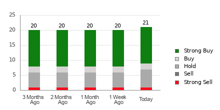 Broker Rating Breakdown Chart for PSTG