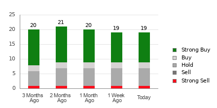 Broker Rating Breakdown Chart for PSTG