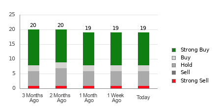 Broker Rating Breakdown Chart for PSTG