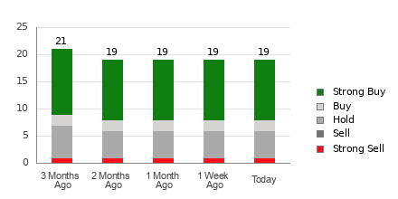 Broker Rating Breakdown Chart for PSTG