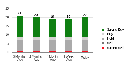 Broker Rating Breakdown Chart for PSTG