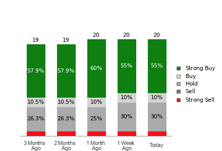 Broker Rating Breakdown Chart for PSTG