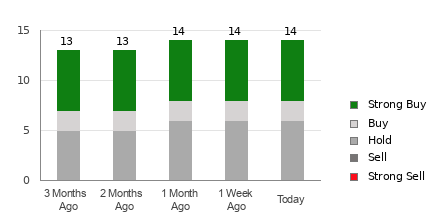 Broker Rating Breakdown Chart for PSX