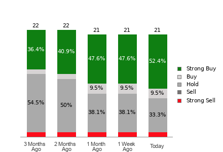 Broker Rating Breakdown Chart for PSX