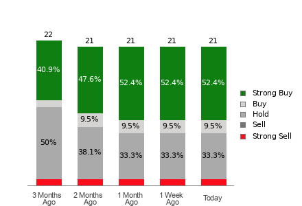 Broker Rating Breakdown Chart for PSX