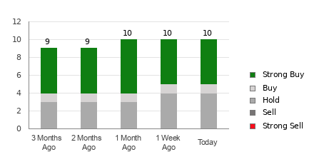 Broker Rating Breakdown Chart for PTEN