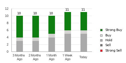 Broker Rating Breakdown Chart for PTEN