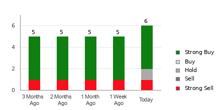Broker Rating Breakdown Chart for PUMP
