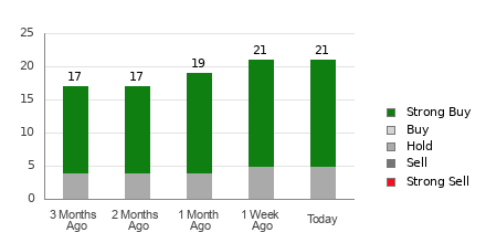 Broker Rating Breakdown Chart for PWR